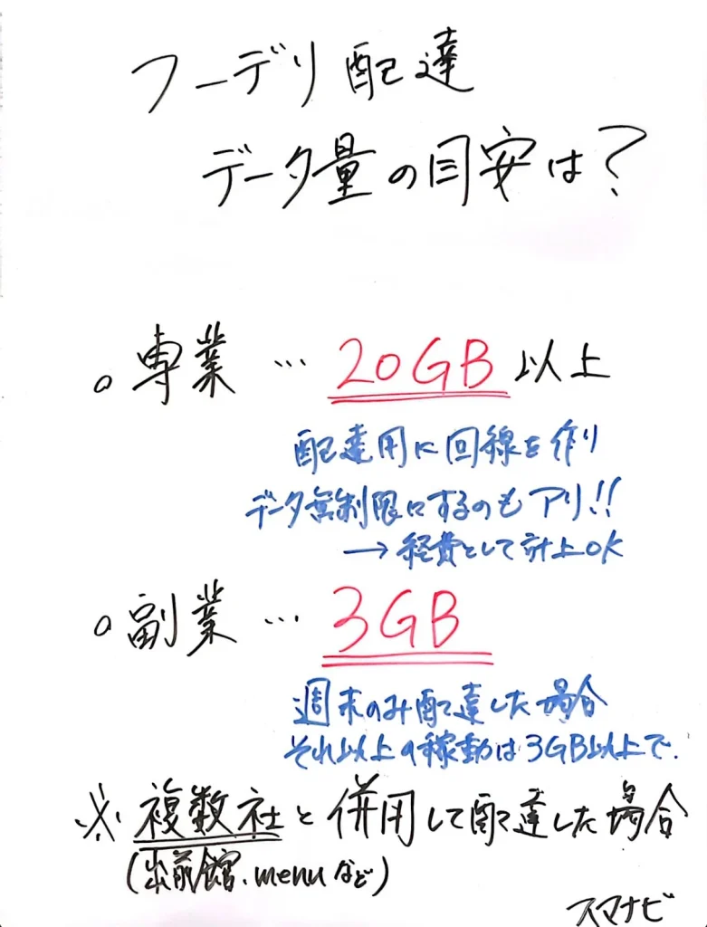 ウーバーイーツ配達のデータ容量の目安