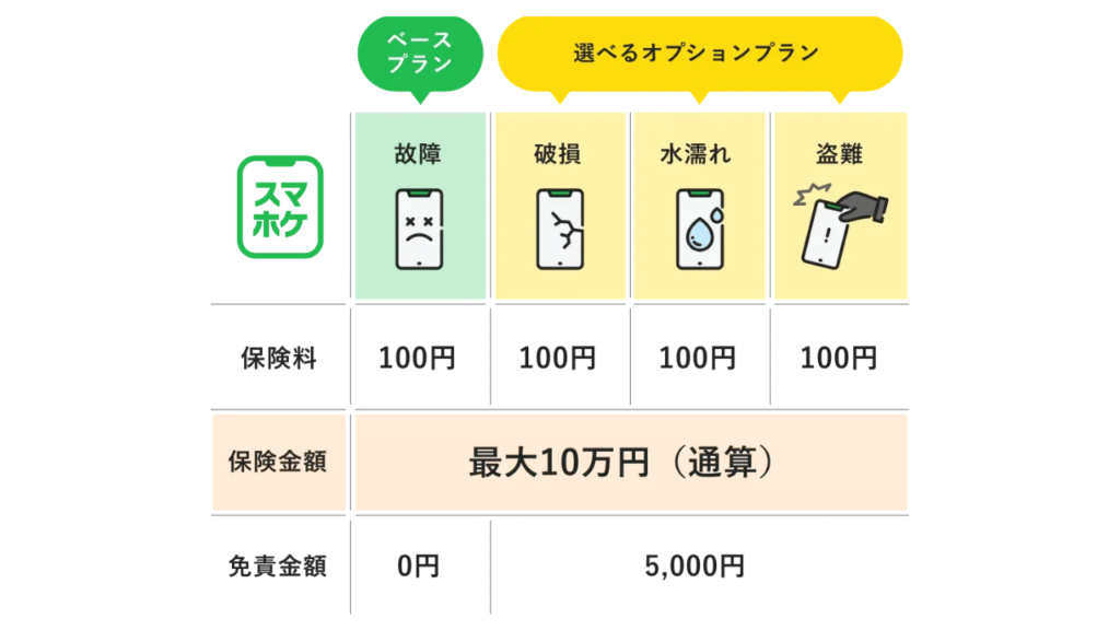 スマホケの補償内容